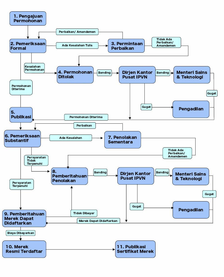pengajuan-permohonan-TM-Procedure-Vietnam-affa